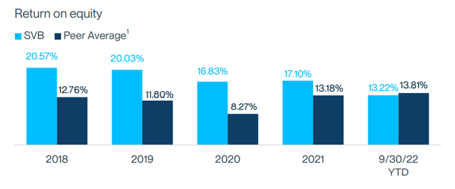 bar chart of SVB ROE's