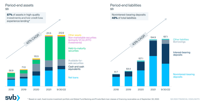 Bar Charts of SIVB Deposits and Loans