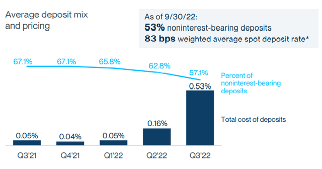 Bar Chart of SVB Cost of Deposits