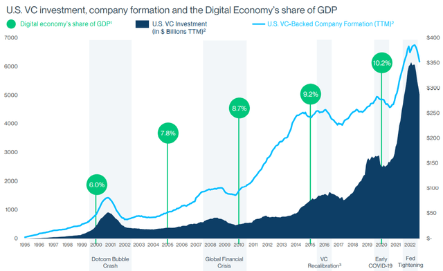 Graph of VC Investment