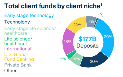 Pie Chart of SVB Deposit Base