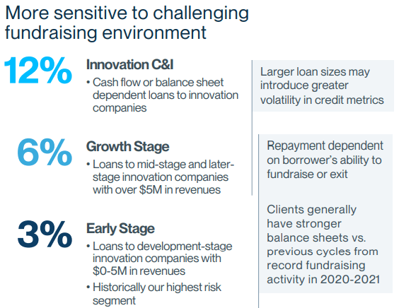 Breakdown of SVB's Risky loans