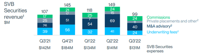 bar chart of SVB IB revenue