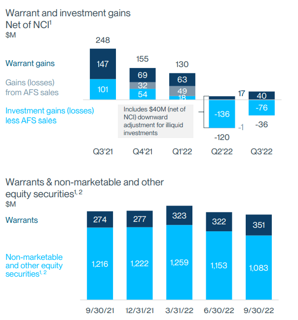 bar charts of SVB warrant and equity portfolio