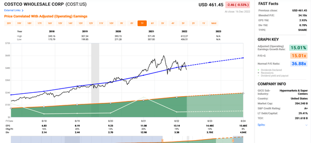 Technical graph of Costco