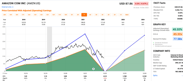 Amazon price chart performance
