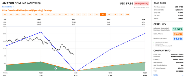 2 yrs current + 4 yrs FG estimates AMZN