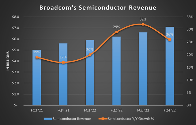 Broadcom's semiconductor revenue and year-over-year growth over the last six quarters