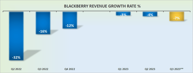 BlackBerry revenue growth rates