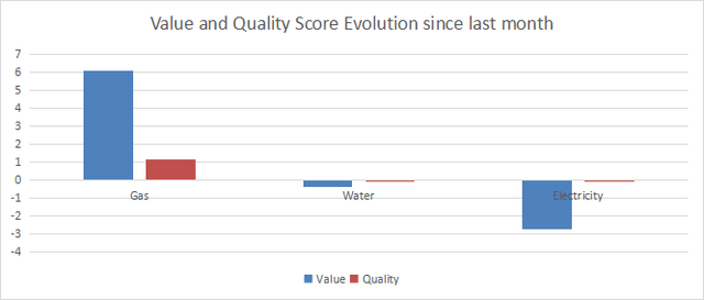 Variation in value and quality