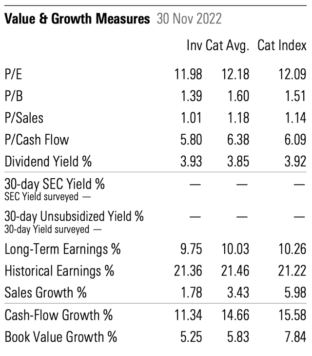 VEA - Valuation & Growth Measures
