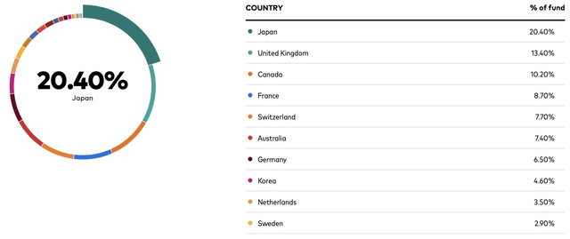VEA: Top-10 Countries