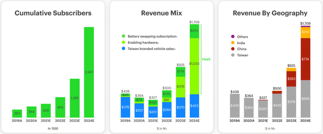 Gogoro revenue forecasts