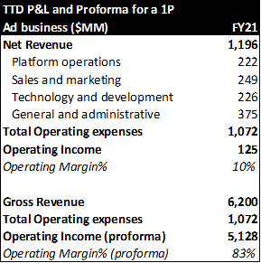 TTD P&L