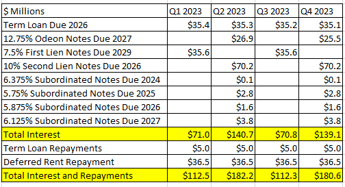 AMC's Interest Costs And Repayments