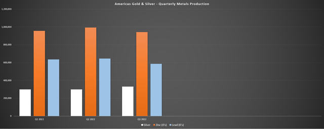 AG&S - Quarterly Metals Production