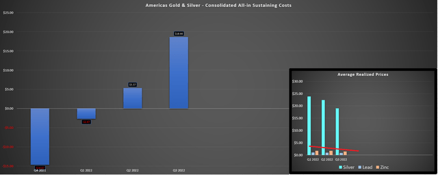 AG&S - Consolidated AISC & Average Realized Metals Prices