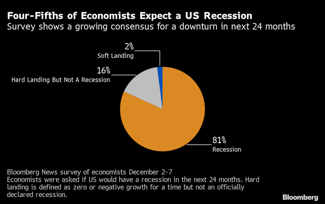 Recession & Hard Landing Probabilities