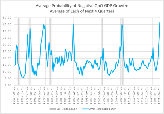 Average probability of negative QoQ GDP growth, average of next 4 quarters