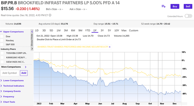 E*Trade chart of BIP.PR.B