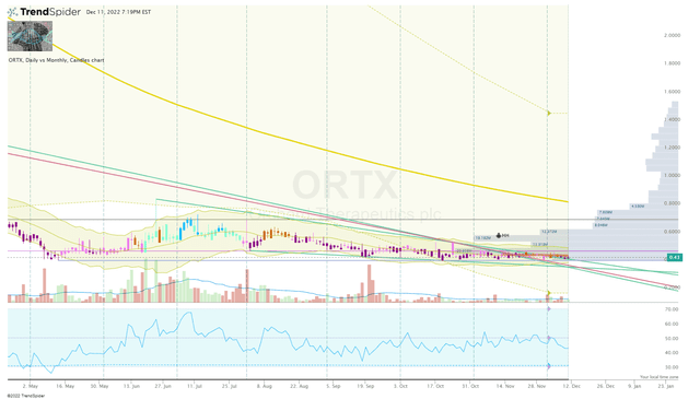 ORTX Daily Chart