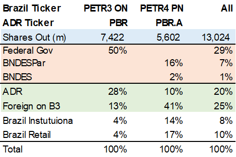 Table with PBR shareholder breakdown