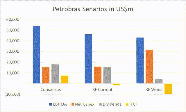 Chart with FCF scenarios