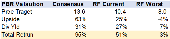 Valuation under 3 scenarios