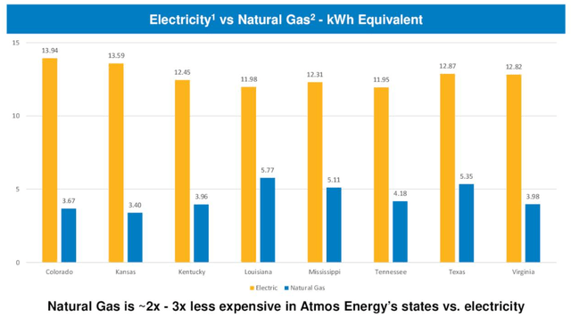 ATO gas vs electricity