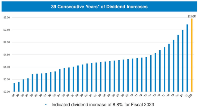 ATO dividend growth record