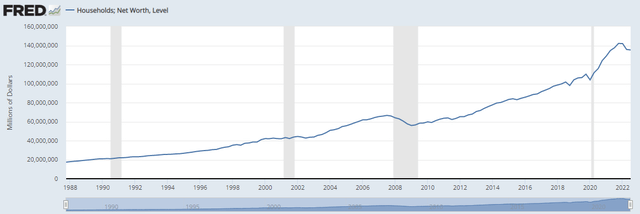 St. Louis Fed - Historical Chart Of Household Net Worth