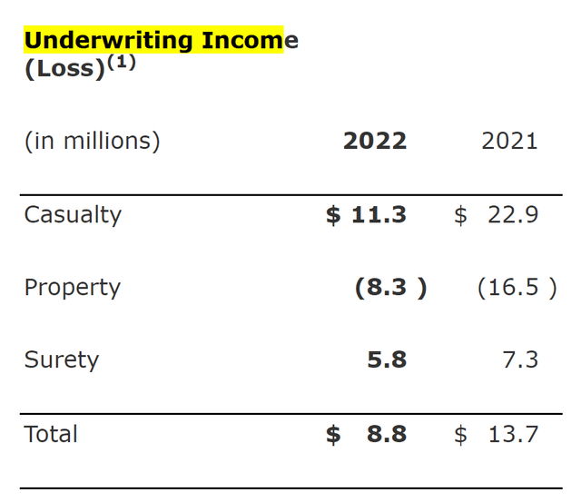 RLI underwriting income