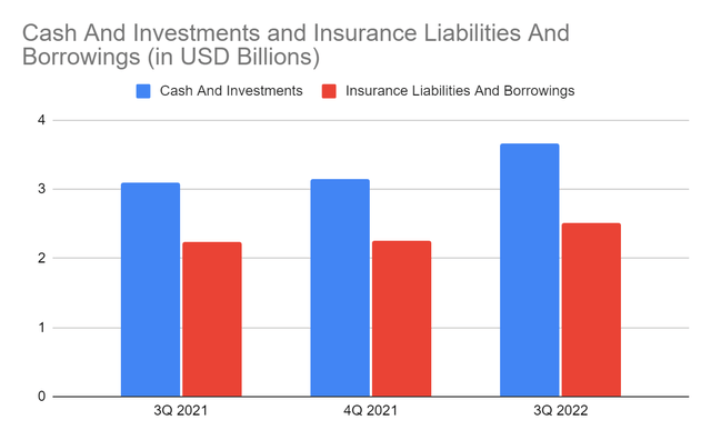 Cash And Investments And Insurance Liabilities And Borrowings