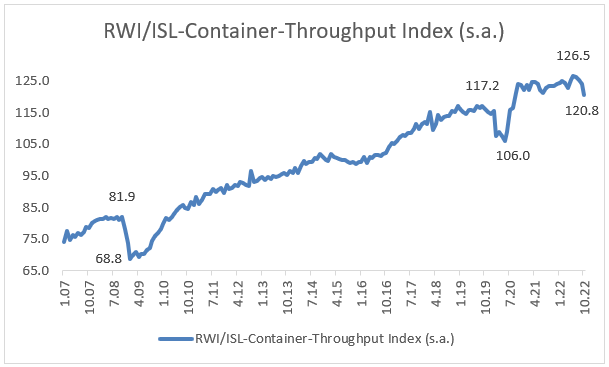RWI/ISL - Contaner Throughput Index