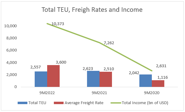Total carried volume (in k TEU) and freight rates