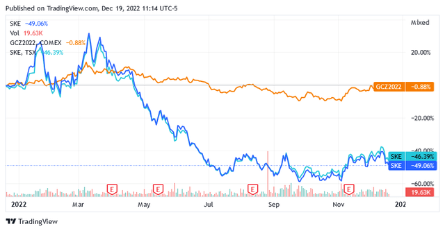 The Share Price Performance of Skeena Resouces Limited versus the Gold Contract Futures