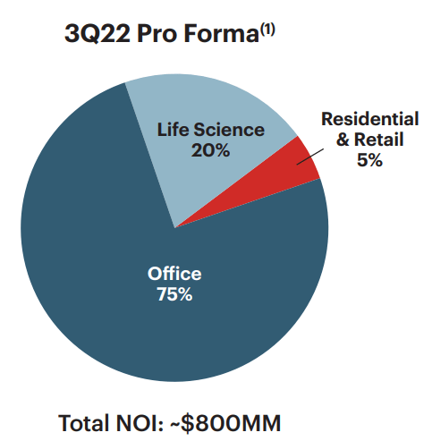pie chart showing 75% of NOI derived from Office, 20% from Life Sciences, and 5% from residential and retail