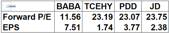 Comparison of BABA to its competitors TCEHY, PDD and JD