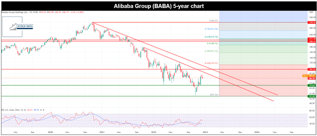 Long-term chart on BABA
