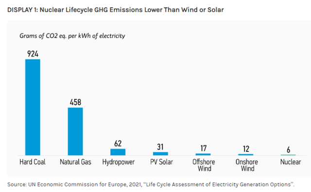 UN Economic Commission, VanEck, Nuclear, ETF, wind, solar, hydropower, gas, coal
