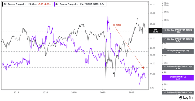 SU NTM EBITDA multiples valuation trend
