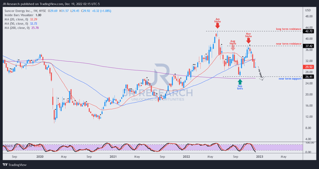 SU price chart (weekly)