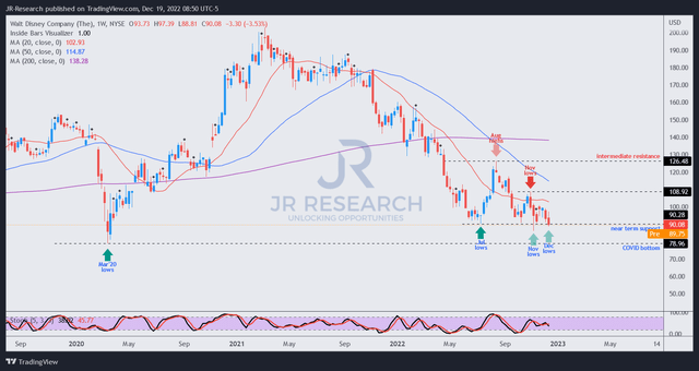 DIS price chart (weekly)