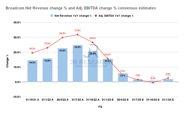 Broadcom Net revenue change % and Adjusted EBITDA change % consensus estimates