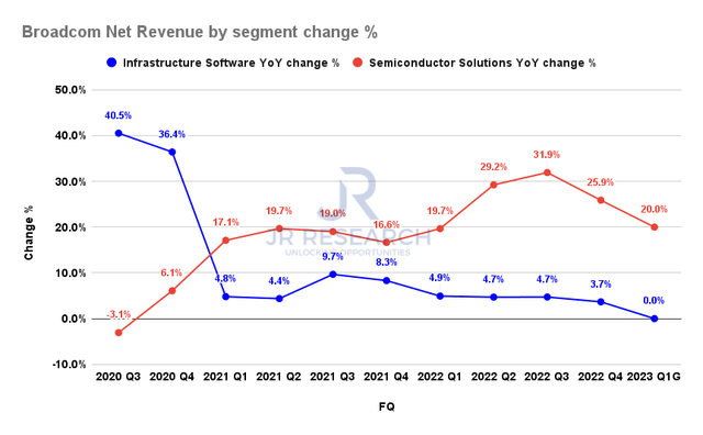 Broadcom Net revenue by segments change %