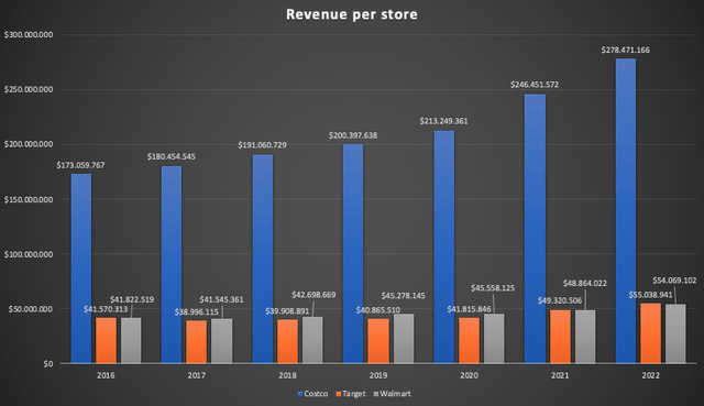 Chart comparing revenue per store for Costco, Walmart and Target