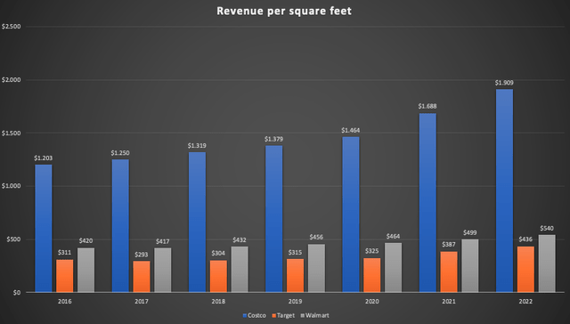 Chart comparing revenue per square feet