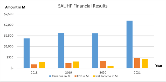 Straumann's Financial Results - SEC and author own graphical representation