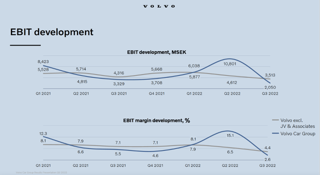 EBIT development - Volvo Cars's 3Q22 Investor Presentation