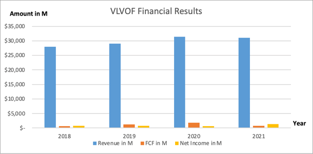 Volvo Car Financial Results - Annual reports and Author's own graphical representation
